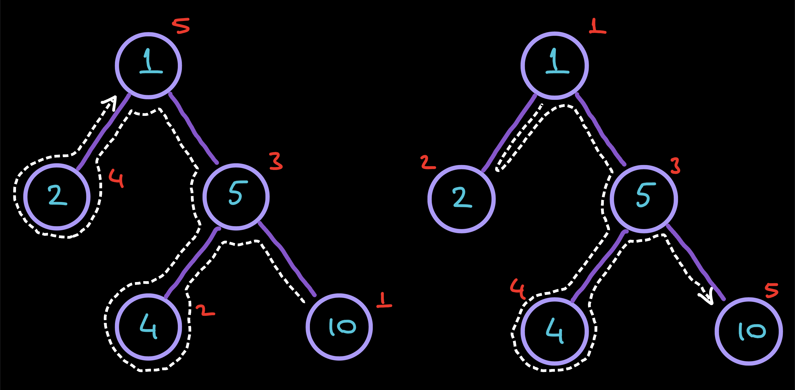 Node visiting order visualization in the same binary tree using post-order (left) and pre-order (right) algorithms