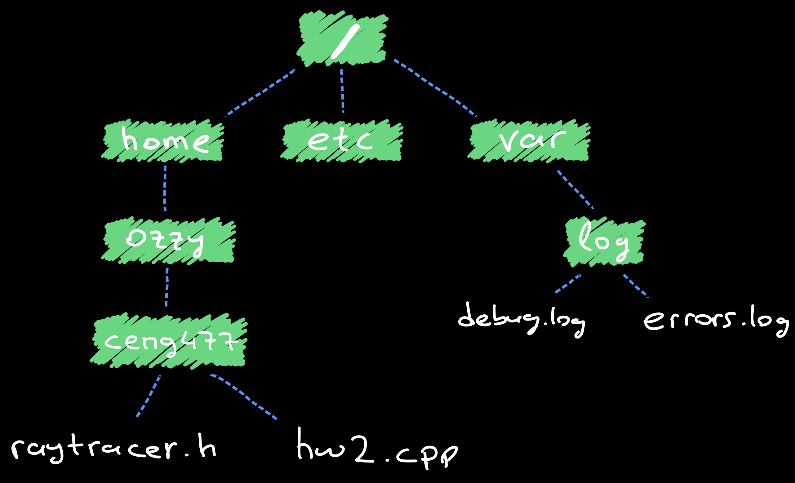 An example file tree in UNIX-like filesystem format