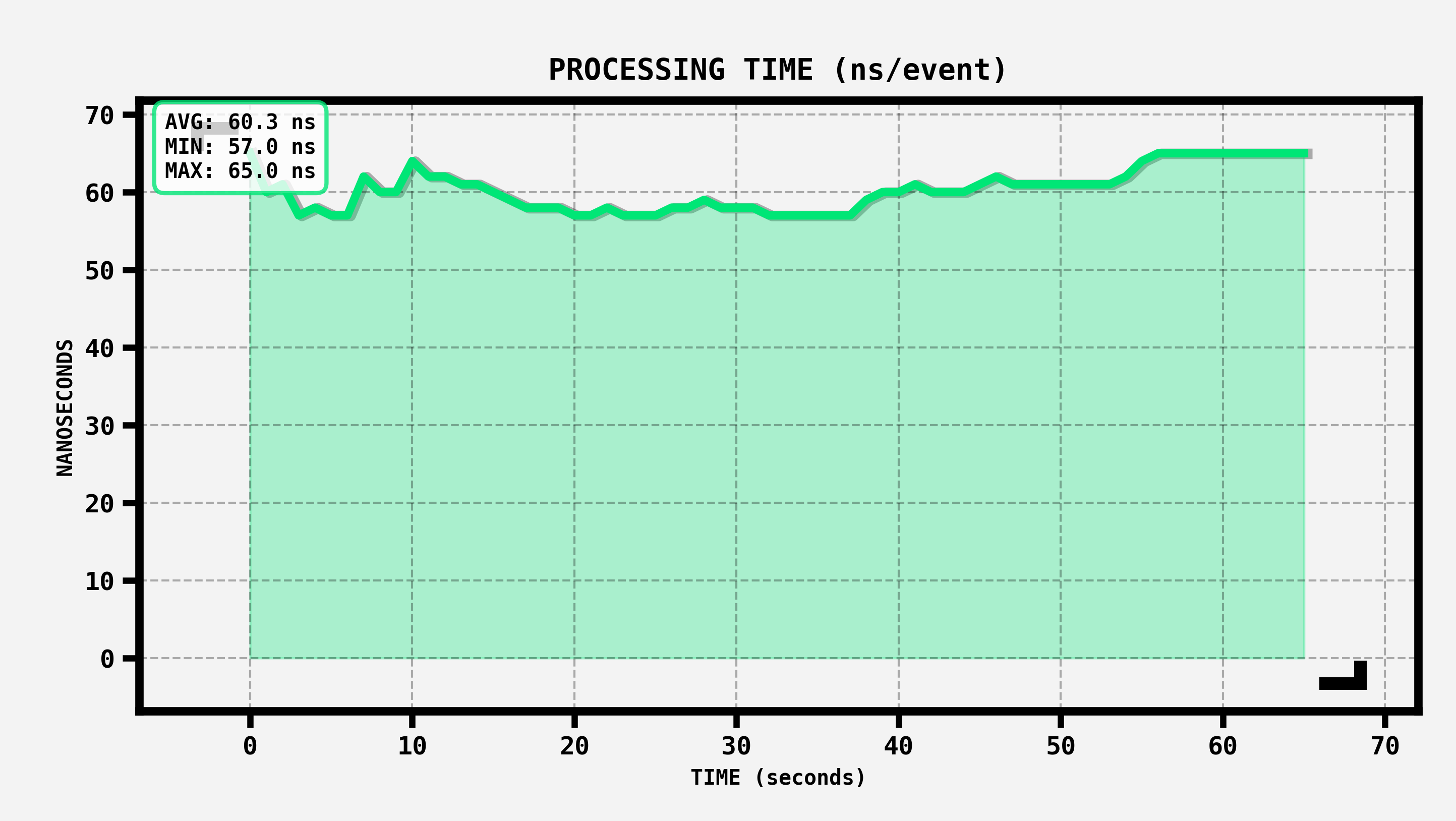 xgotop avg event processing time